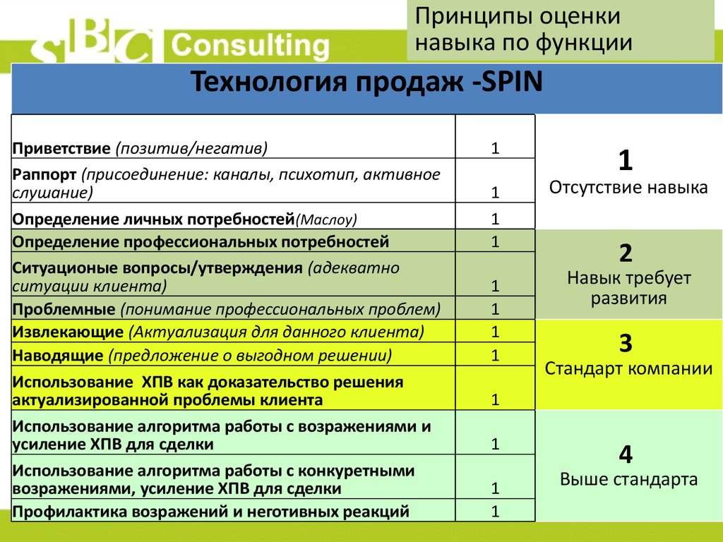 Функции навыка