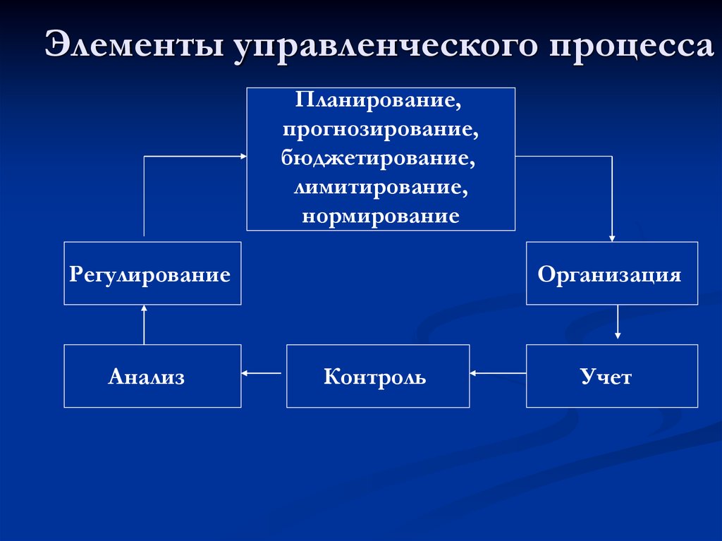 Основными структурными элементами являются