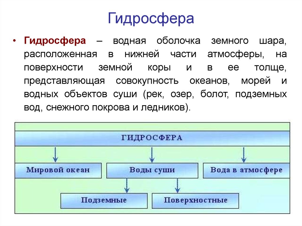 Названия объектов гидросферы. Объекты гидросферы. Происхождение гидросферы. Состав гидросферы схема. Водная оболочка.