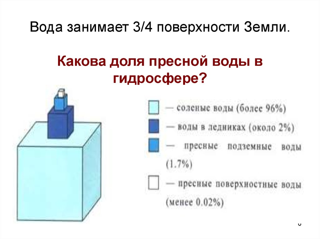 Запасы воды в процентах. Пресная вода в гидросфере.