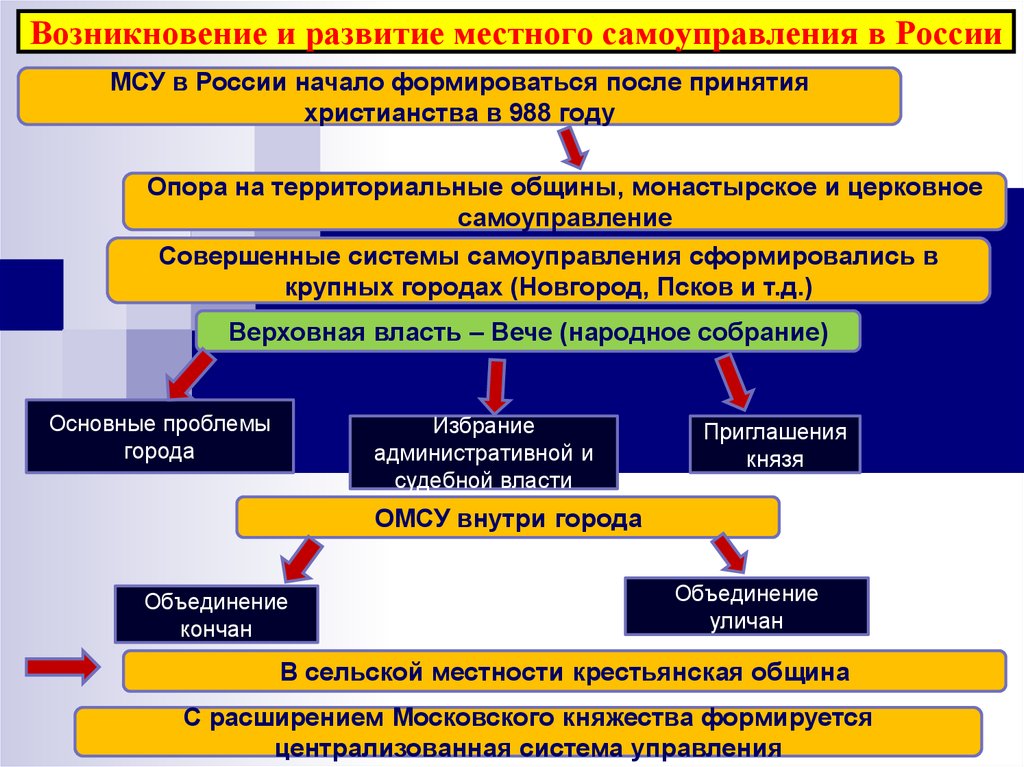 России в настоящее время местное самоуправление создано по образцу системы