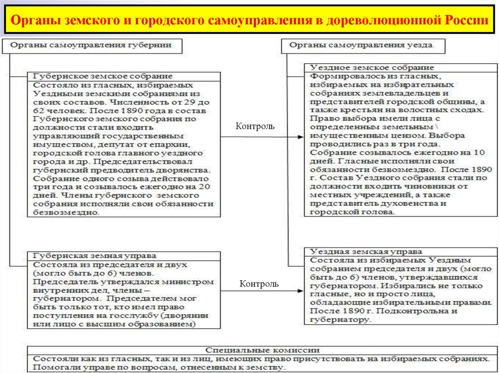 Курсовая работа по теме Местное самоуправление в дореволюционной России