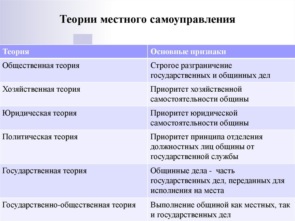 Теориях основные принципы. Основные теории местного самоуправления. Теории возникновения местного самоуправления. Теории МСУ. Государственно-общественная теория местного самоуправления.