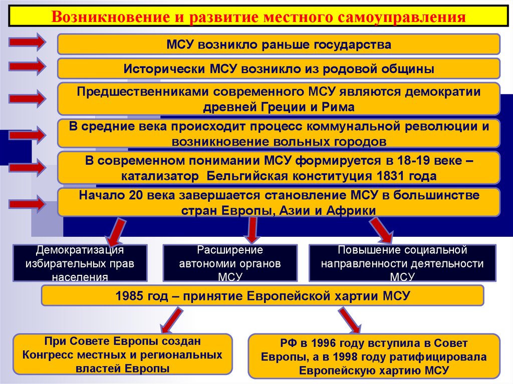 В области развития местного самоуправления