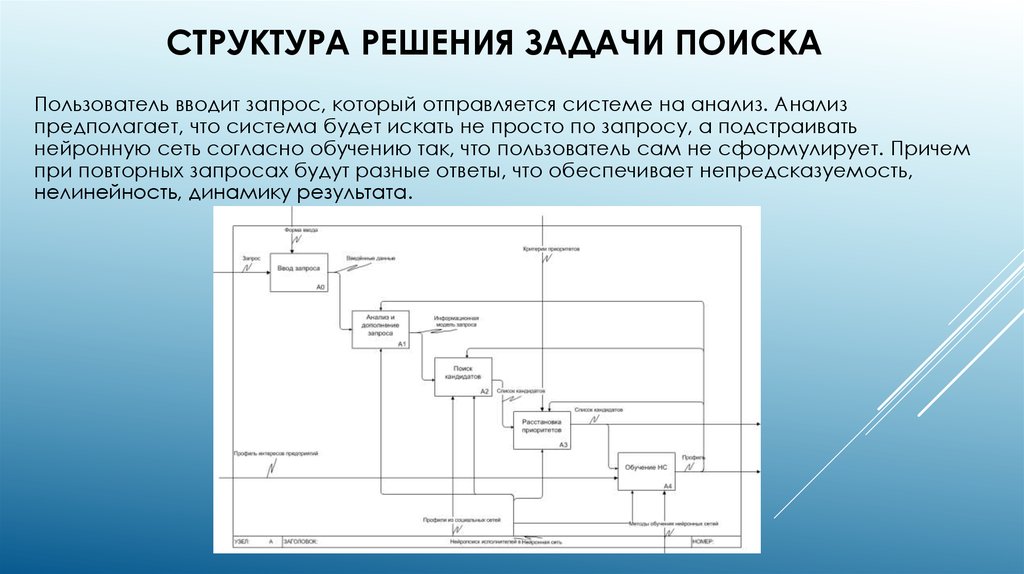 Структура решения задач