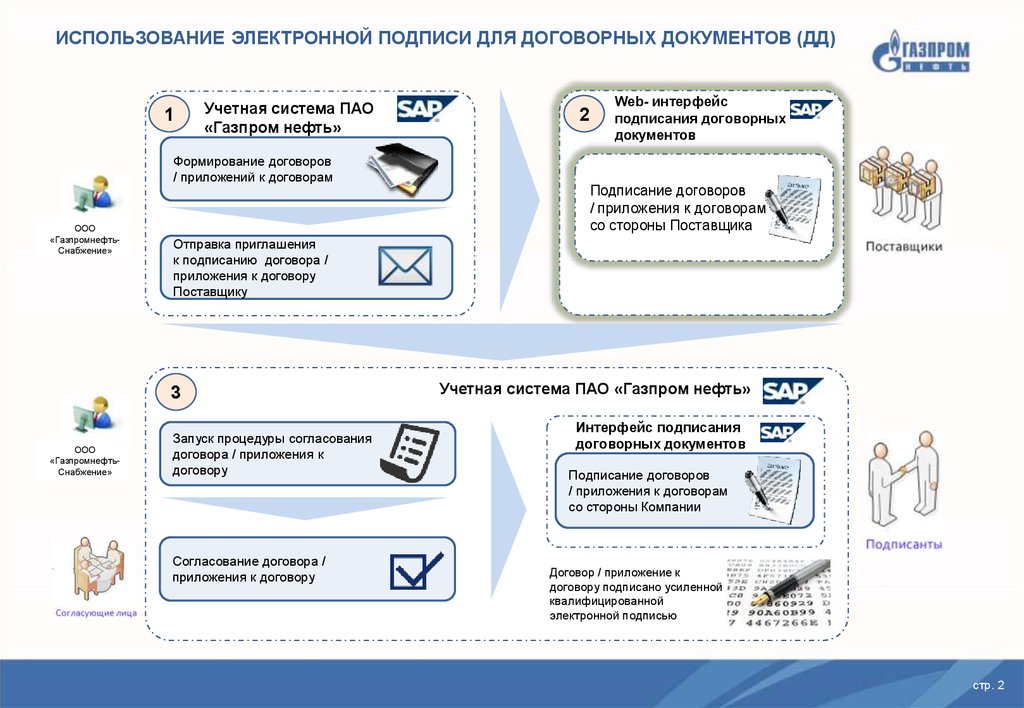 Об использовании простой электронной. Квалифицированной электронной подписи.