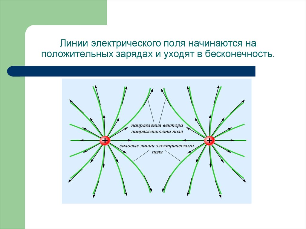 Напряженность электростатического поля презентация