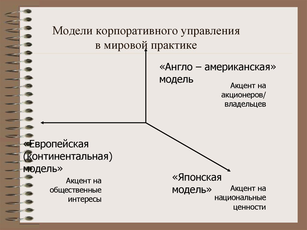 Модели отметьте. Российская модель корпоративного управления схема. Британо-американская модель корпоративного управления. Модели корпоративного управления схема. Современные модели корпоративного управления.