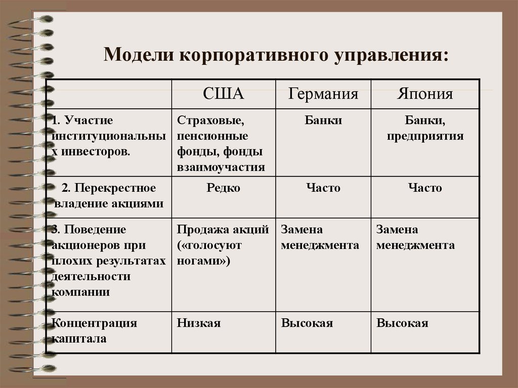 Характеристика моделей. Характеристики японской модели корпоративного управления.. Модели корпоративного управления. Основные модели корпоративного управления. Российская модель корпоративного менеджмента.