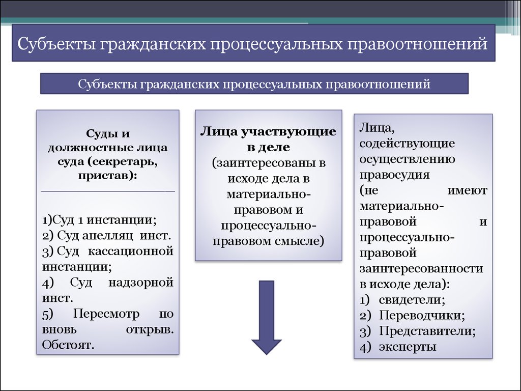 Пример правоотношения назовите его участников объекта содержания. Субъекты гражданских процессуальных правоотношений. Субъекты гражданского процесса схема. Субъекты основных гражданских процессуальных правоотношений. Субъекты гражданского процессуального права.