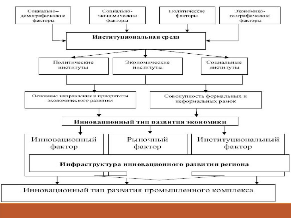 Институциональное развитие экономики. Институциональная среда схема. Институциональная среда бизнеса. Институциональная среда это в экономике. Структура институциональной среды.