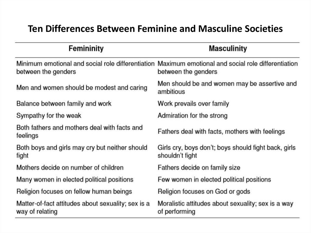 What about my masculinity перевод. Masculine and feminine Cultures. Masculinity Hofstede. Masculinity and femininity. Masculine Society.