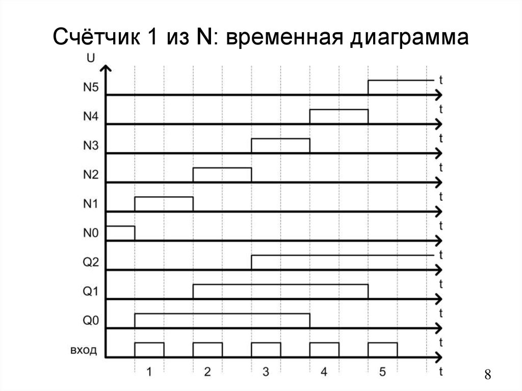 Временная диаграмма счетчика