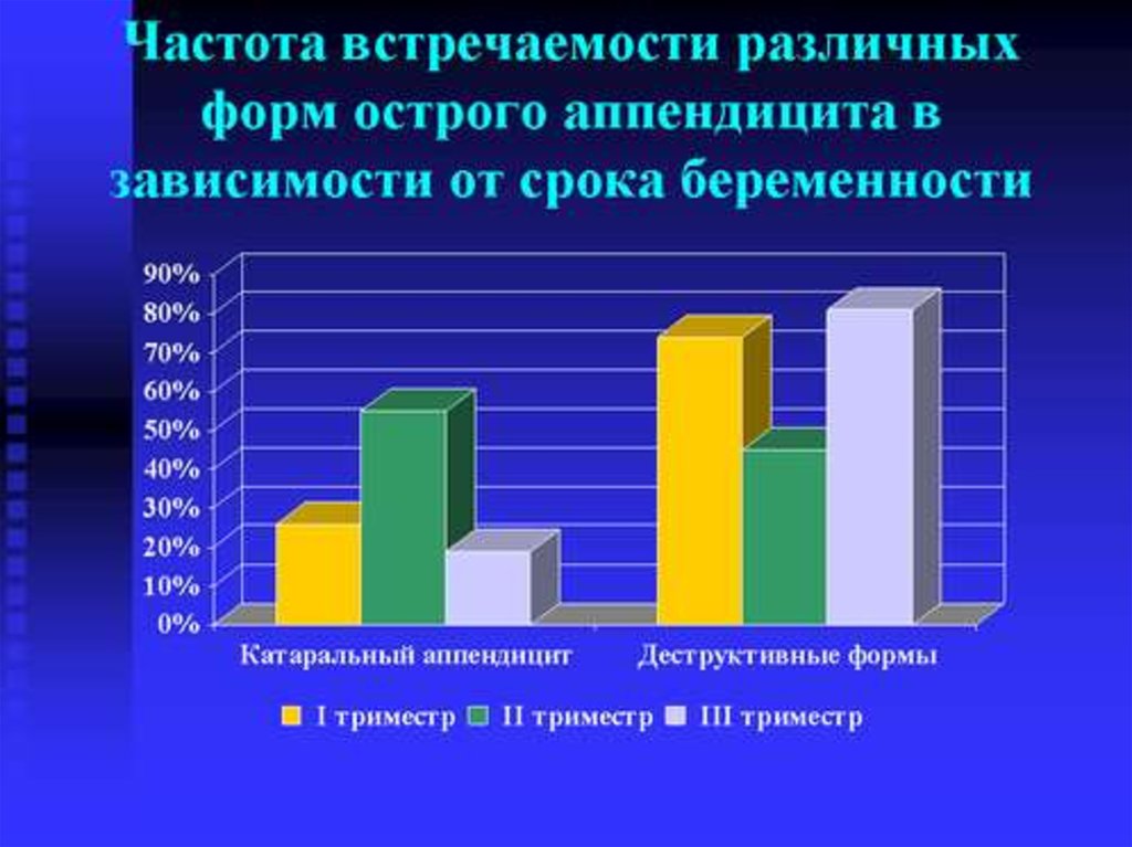 Статистика аппендицита