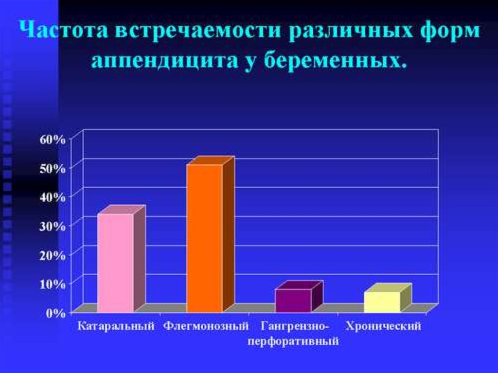 Частота встречаемости заболевания. Частота аппендицита. Частота аппендицита у беременных. Классификация аппендицита у беременных. Статистика острого аппендицита в России.