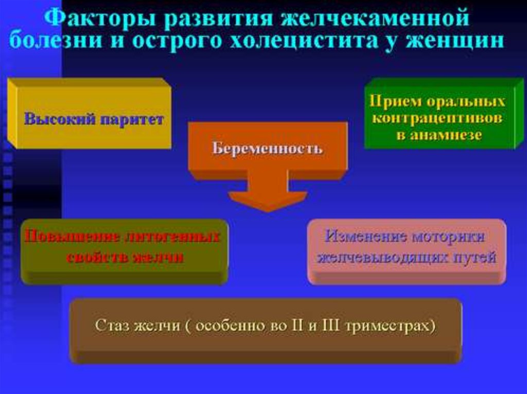 Паритет родов. Высокий Паритет в акушерстве это. Высокий Паритет беременности. Острая хирургическая патология у беременных.