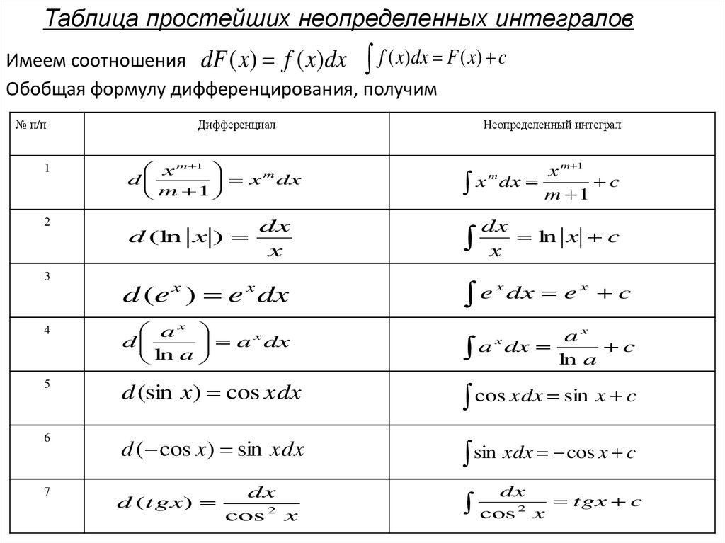 Дифференциал интегрирования. Формулы неопределенного интеграла таблица. Таблица производных дифференциал функции. Производная и дифференциал таблица. Таблица производная интеграл дифференциал.
