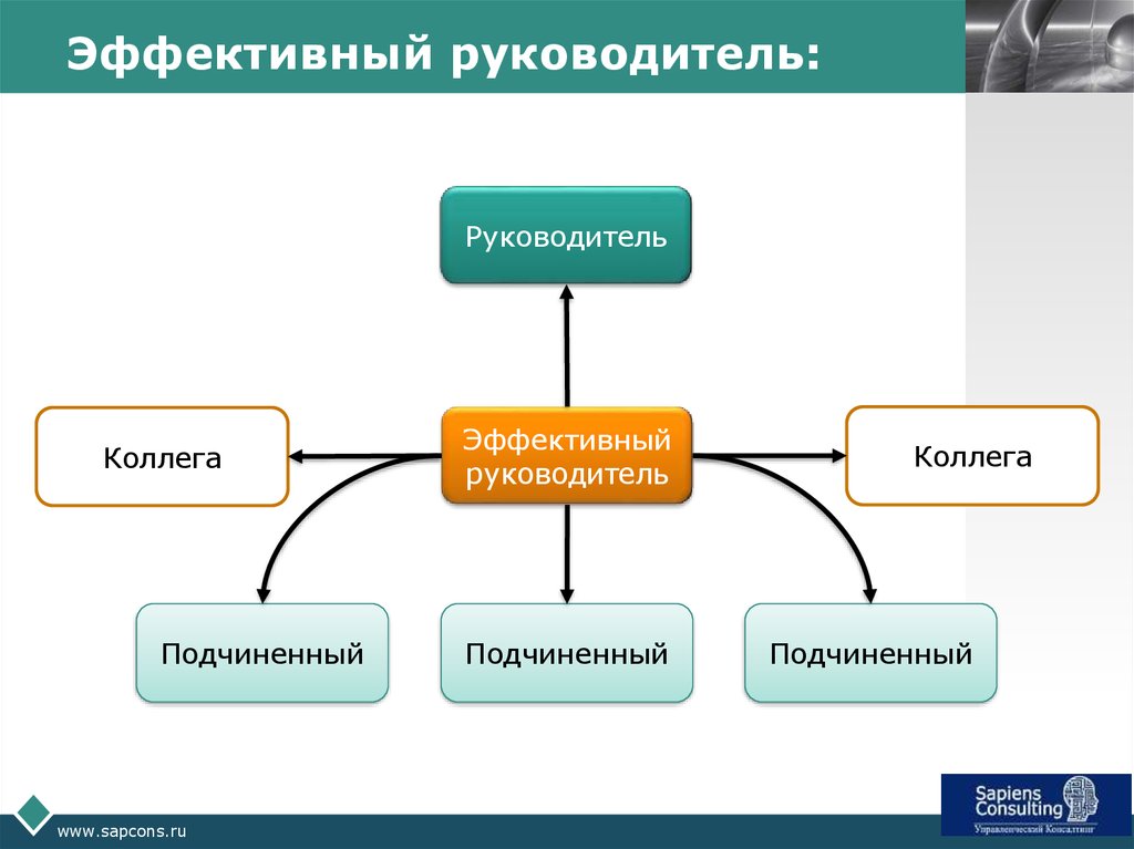 Эффективный руководитель презентация