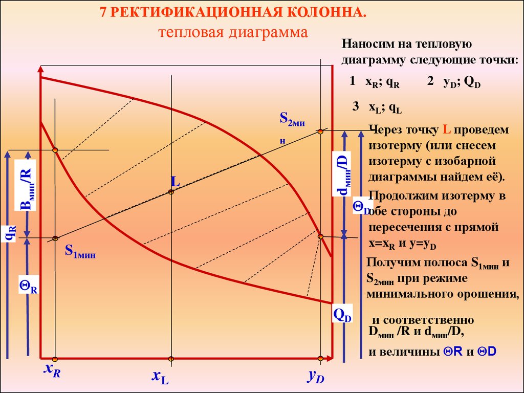 Тепловая диаграмма. Диаграмма у-х х ректификационной колонны. График ректификации. Тепловая диаграмма t-s.