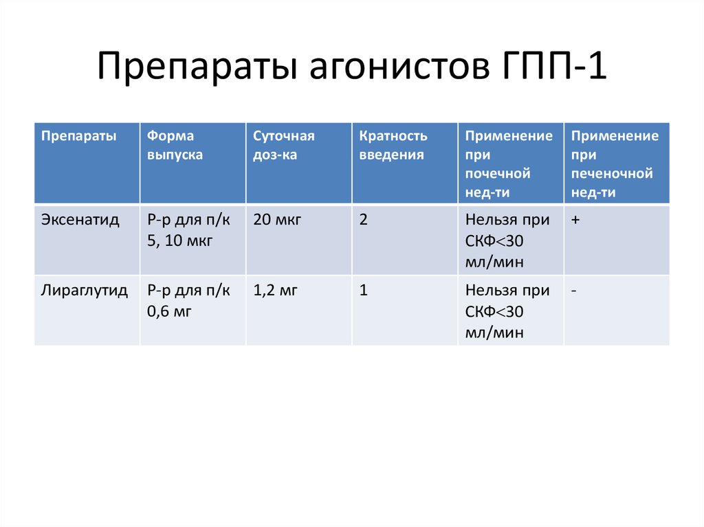 Глюкагоноподобного пептида 1. Механизм действия агонистов рецепторов ГПП-1. Механизм действия агонистов ГПП 1. Агонисты рецепторов глюкагоноподобного пептида 1 ГПП 1. Агонистов глюкагоноподобного пептида 1 (ГПП-1).