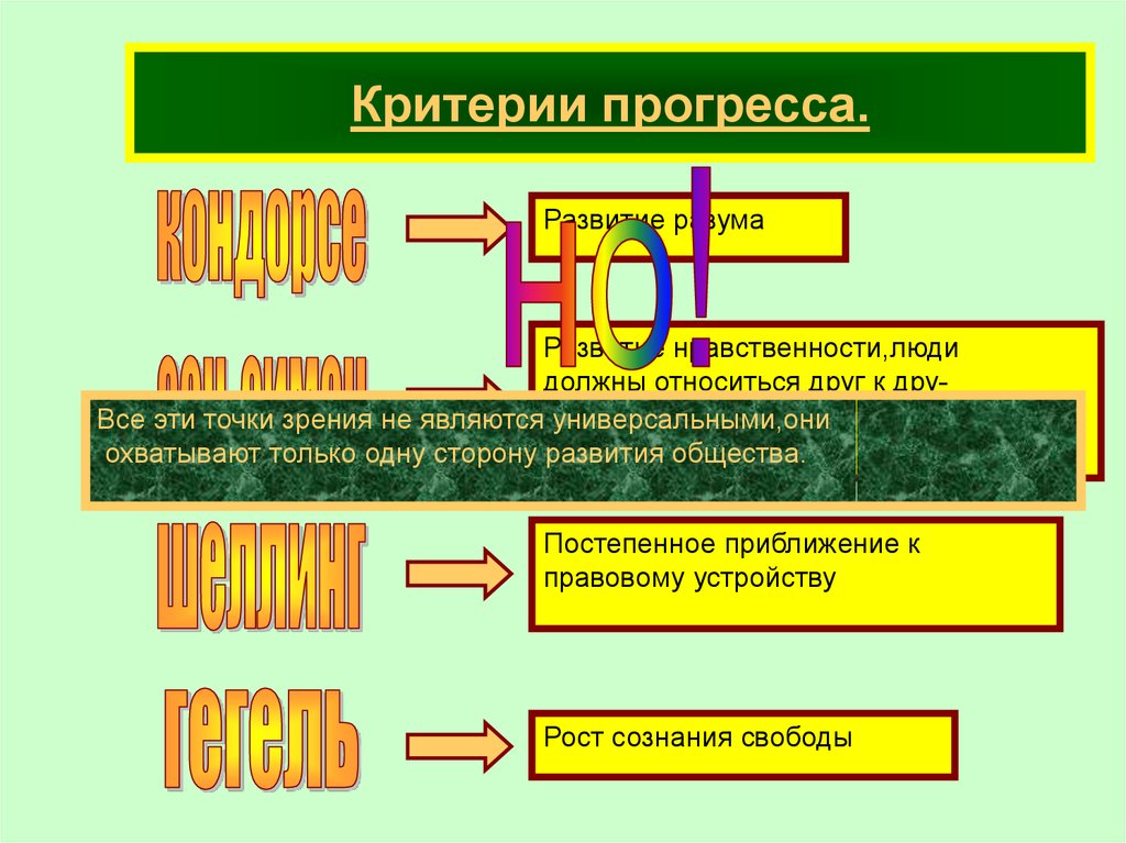 Проблема общественного прогресса презентация 10 класс