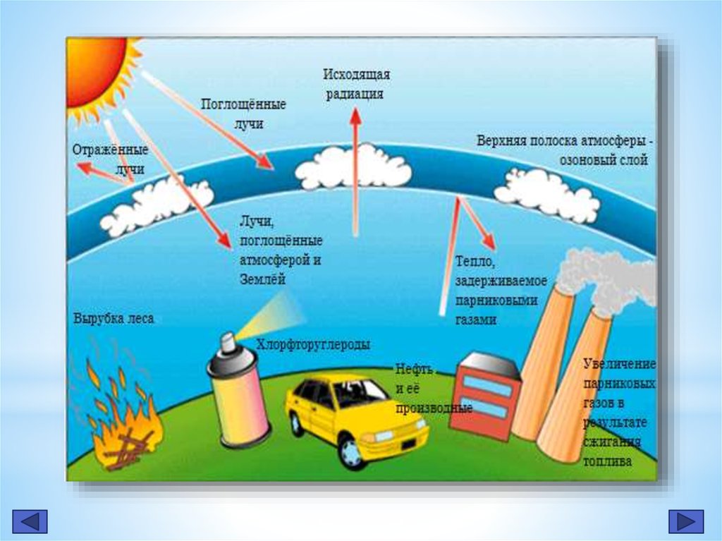 Проблема разрушения озонового слоя презентация