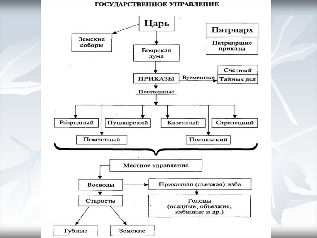 Схема веков. Схема гос управления в России в 17 веке. Схема управления Россией в 17 веке. Схема государственного управления в 17 веке в России. Государственное управление 17 века схема.
