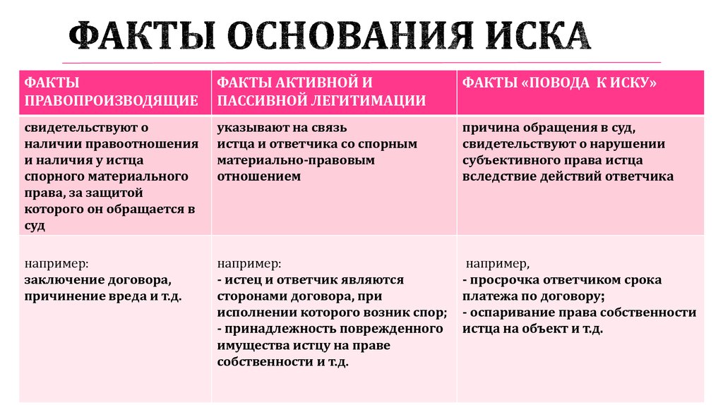 Предмет и основание иска