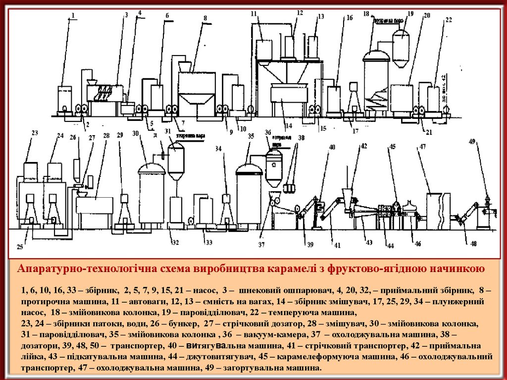 Технологическая схема производства карамели