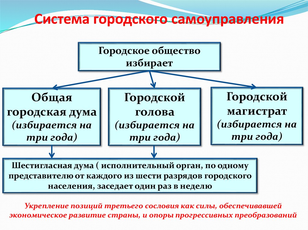 Схема органы городского самоуправления