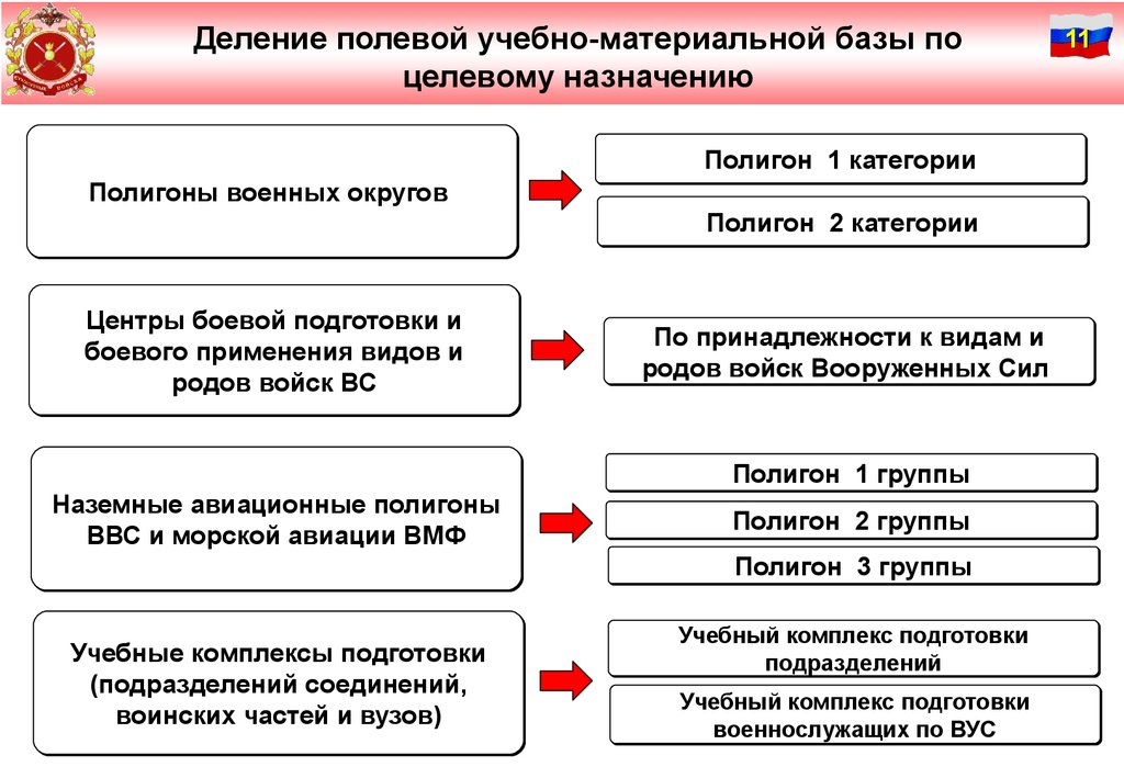 План совершенствования учебно материальной базы