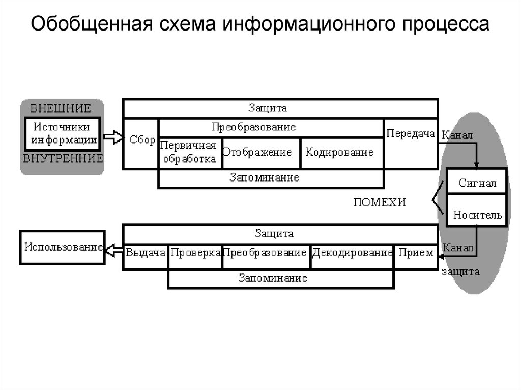 Сколько контуров содержит обобщенная схема технологического процесса обработки данных