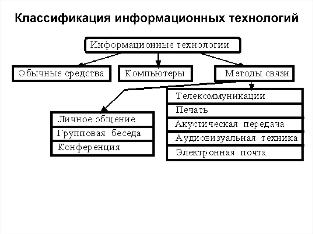 Схема классификации ит