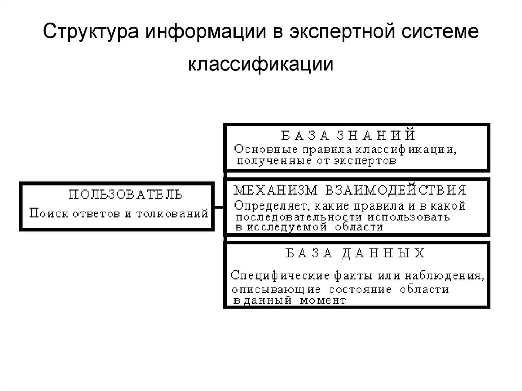 Структура сведения. Классификация экспертных систем. Структура информации в экспертной системе классификации. Экспертные системы. Классификация экспертных систем.. Экспертные системы классифицируются на следующие типы.