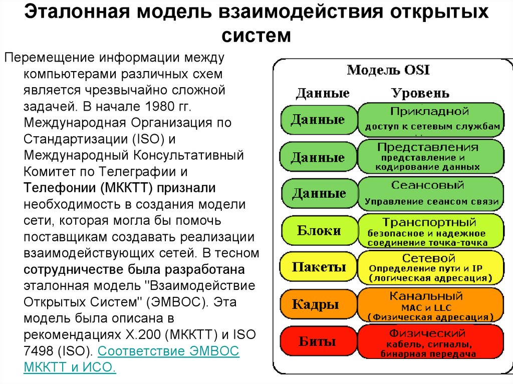 Функции физического уровня. Модель взаимодействия открытых систем osi. Эталонная модель взаимодействия открытых систем (ЭМВОС, модель osi) ppt. Эталонная модель взаимодействия открытых систем osi. Уровни эталонной модели взаимодействия открытых систем.