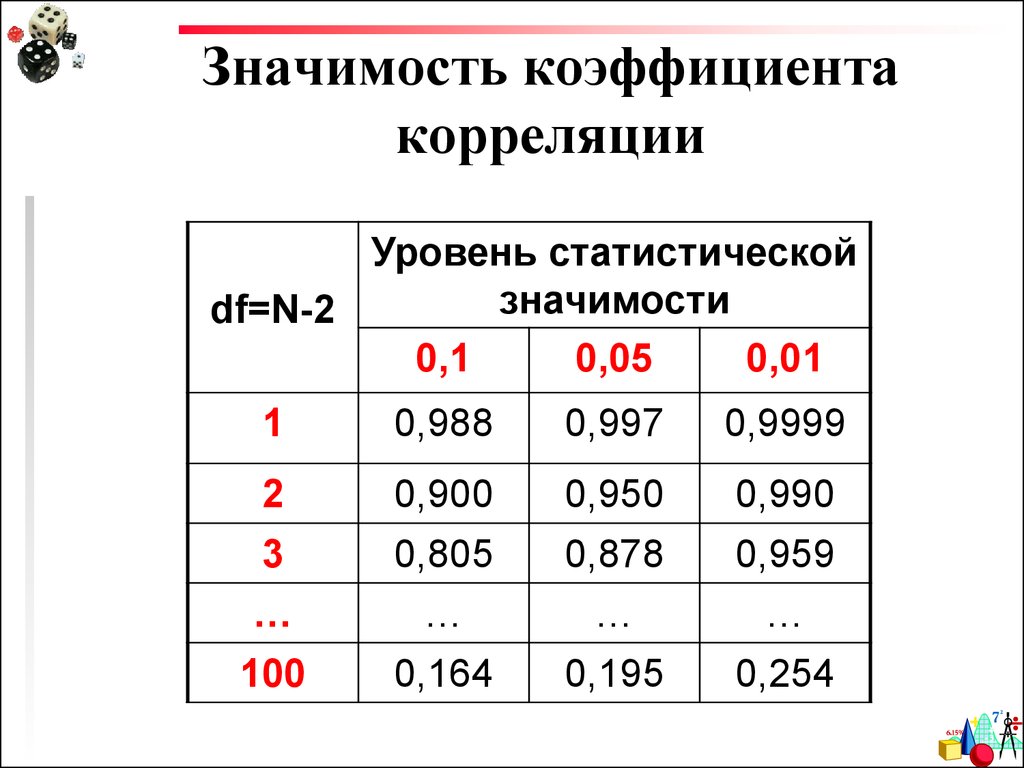 Коэффициент значимости. Уровень значимости корреляции. Коэффициент корреляции значения. Значимость корреляции. Значимый коэффициент корреляции.