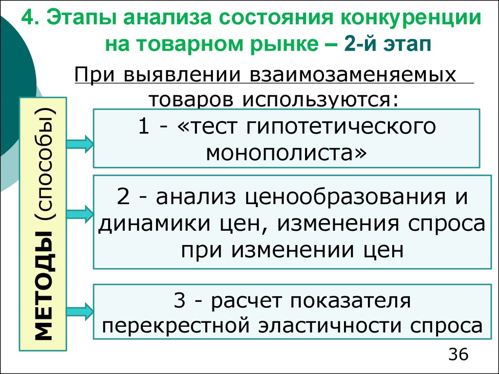 Этапы анализа. Анализ состояния конкуренции на товарном рынке. Этапы проведения анализа состояния конкуренции. Конкуренция на товарном рынке - это:. Этапы анализа рынка.