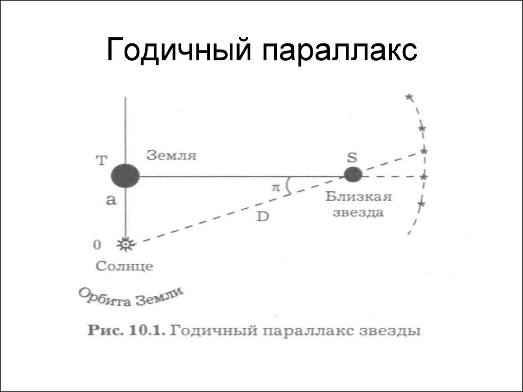 1 изобразите схему определения годичного параллакса