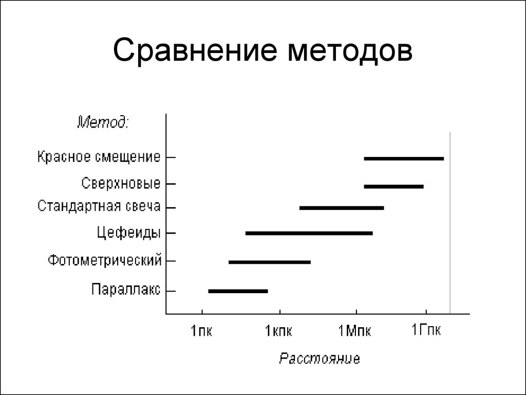 Сравнение технологий. Метод сравнения в естествознании.