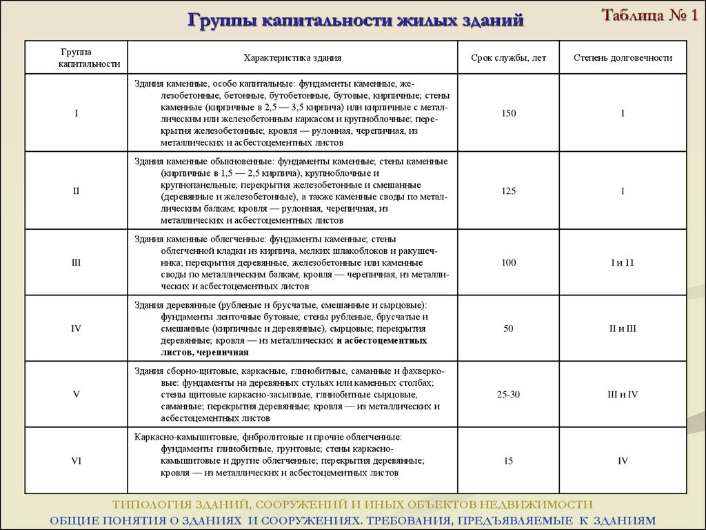 Группы капитальности зданий и сооружений