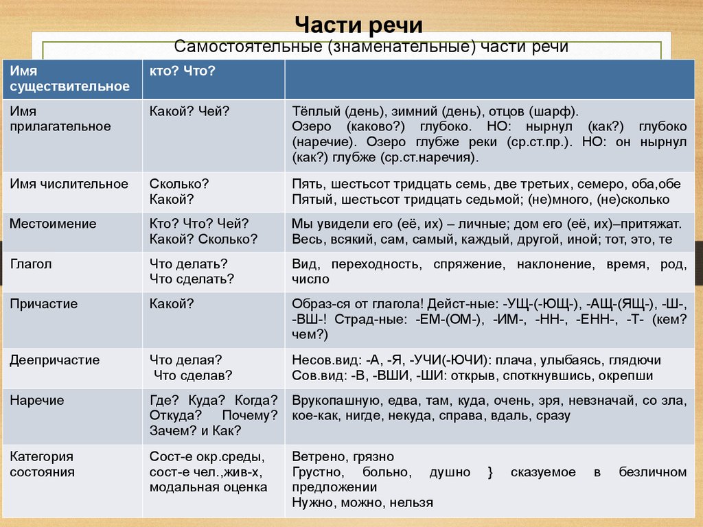 Самостоятельные части речи таблица. Самостоятельные знаменательные части речи. Части речи в русском языке таблица. Таблица частей речи в русском.