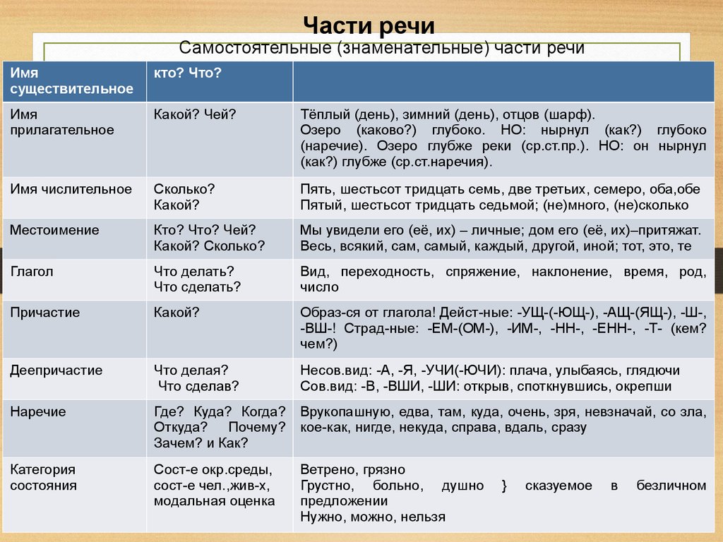 Слово знаменательной части речи. Самостоятельные части речи таблица. Самостоятельные знаменательные части речи. Знаменательные части речи таблица. Самостоятельные знаменательные части речи русского языка.