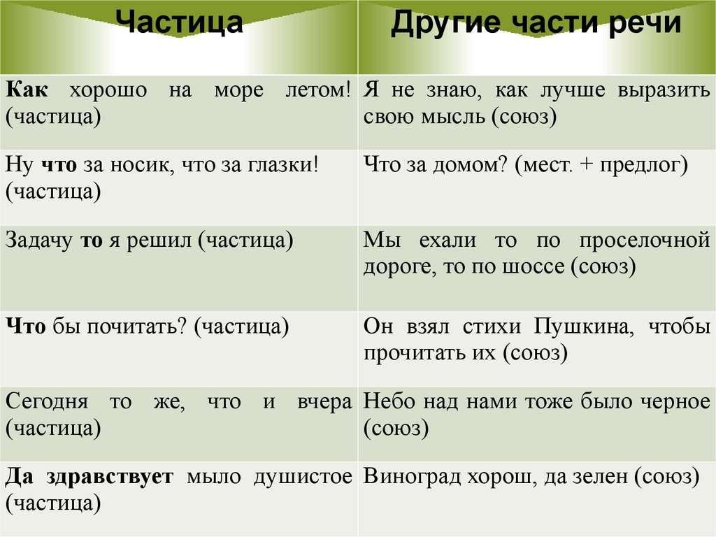 Тоже часть речи в русском языке. Частица как часть речи. Частицы в русском языке. Янстица как часть речи. Спмтица как часть речи.