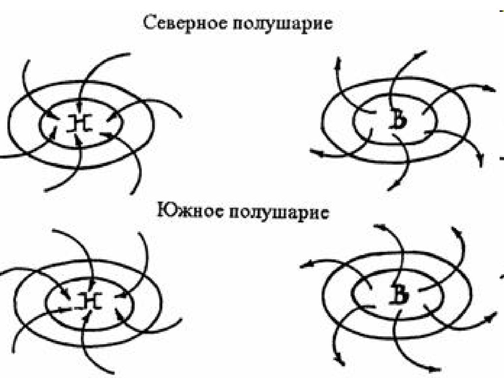 Изобразите схематический рисунок циклон в северном полушарии с надписями