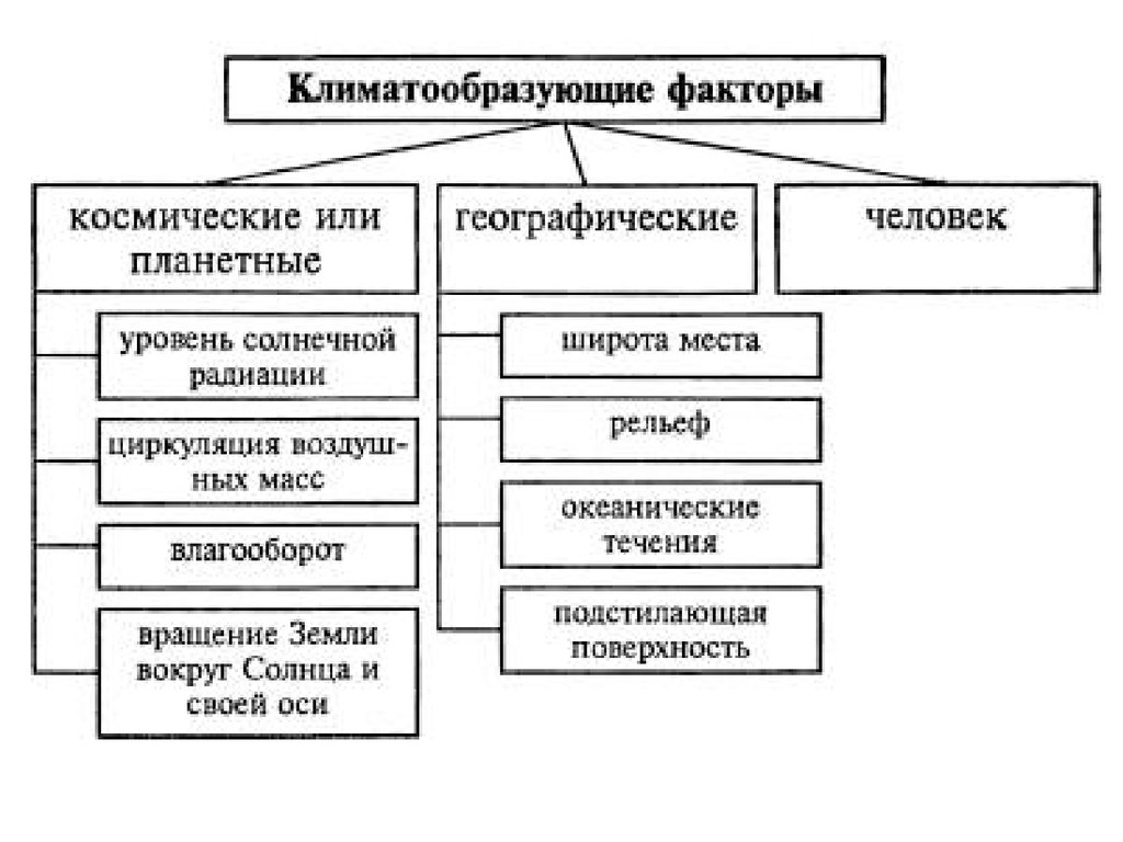 Составляющие климата. Схема климат образующие факторы. Схема влияния климатообразующих факторов. Климатические факторы схема. Факторы образования климата.