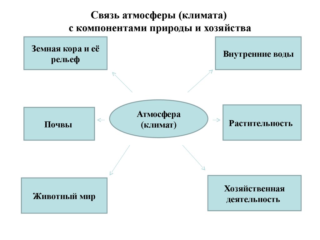 Компоненты климата. Взаимосвязь внутренних вод с компонентами природы.. Атмосфера компоненты природы. Атмосфера и растительность взаимосвязь. Взаимосвязь воздуха и воды.