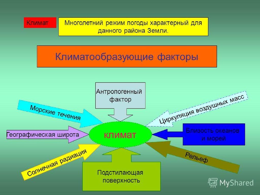 Многолетний режим. Факторы характеризующие погоду. Интеллект карта на тему климатообразующие факторы. Климата географические факторы риска. Многолетний режим погоды свойственный той.