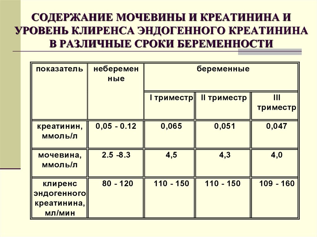 Допустимый креатинин