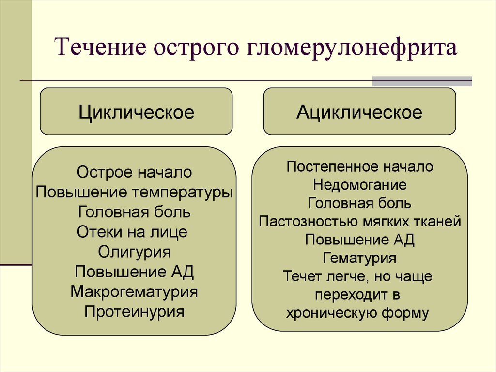 Лице течение. Циклическая форма острого гломерулонефрита. Острый гломерулонефрит течение. Течение гломерулонефрита. Варианты течения острого гломерулонефрита.