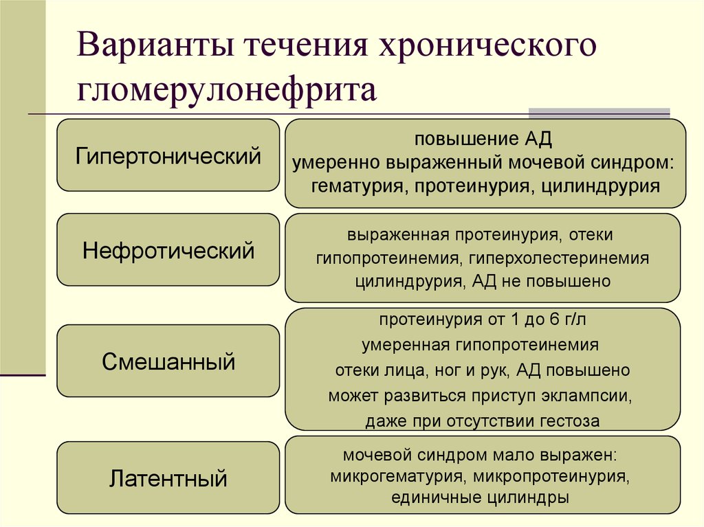 Течение вариантов. Варианты хронического гломерулонефрита. Хронический гломерулонефрит течение. Варианты течения гломерулонефрита. Клинические варианты гломерулонефрита.